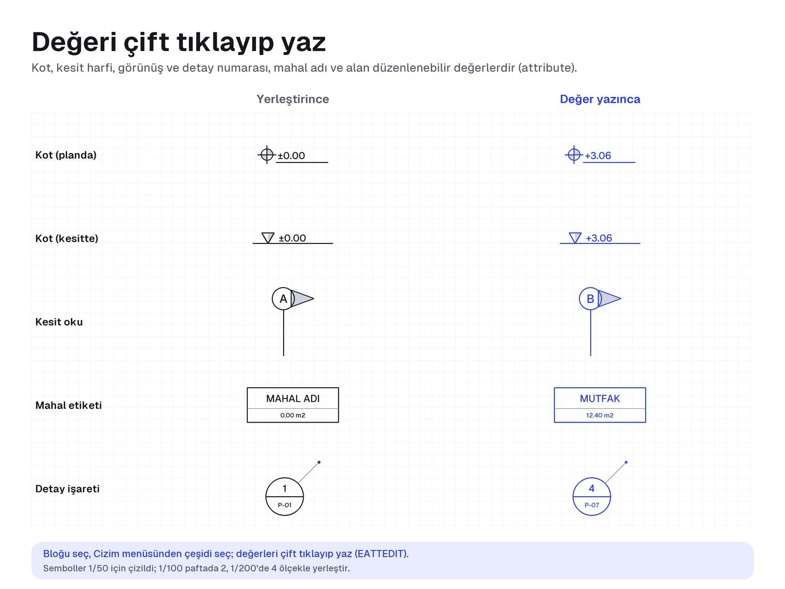 Kot, kesit oku, mahal etiketi ve detay işaretinin değer yazılmadan önce ve sonra görünümü