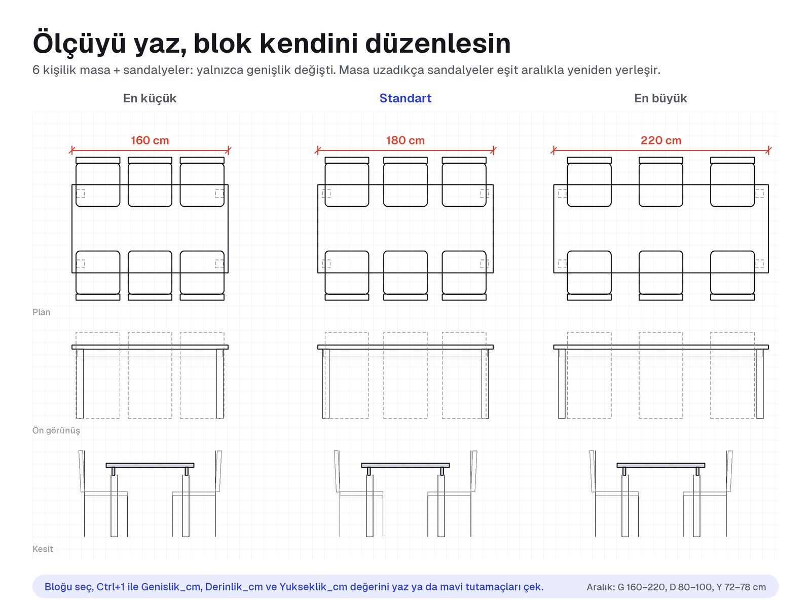 6 kişilik yemek masası bloğunun en küçük, standart ve en büyük genişlikte plan, ön görünüş ve kesitleri; masa uzadıkça sandalyeler eşit aralıkla yerleşiyor